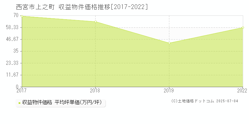 西宮市上之町のアパート価格推移グラフ 