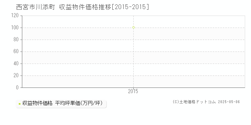 川添町(西宮市)の収益物件価格推移グラフ(坪単価)[2015-2015年]