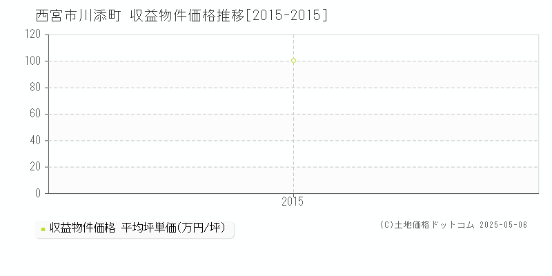 西宮市川添町のアパート価格推移グラフ 