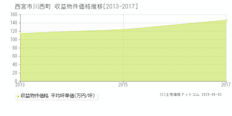 川西町(西宮市)の収益物件価格推移グラフ(坪単価)[2013-2017年]