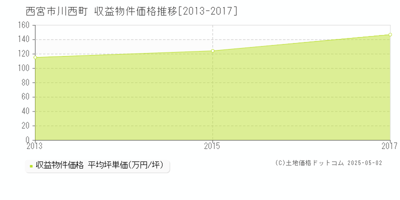 西宮市川西町のアパート価格推移グラフ 