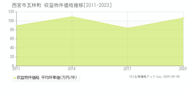 瓦林町(西宮市)の収益物件価格推移グラフ(坪単価)[2011-2023年]