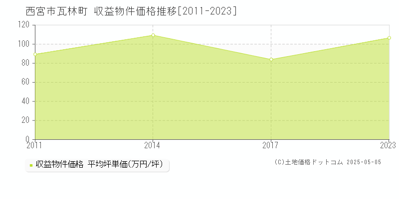 西宮市瓦林町のアパート価格推移グラフ 