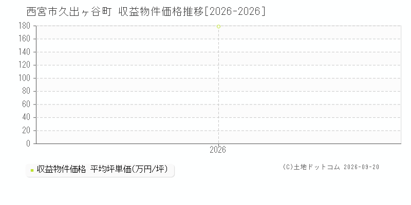 西宮市久出ヶ谷町の収益物件価格推移グラフ(坪単価)[2026-2026年]