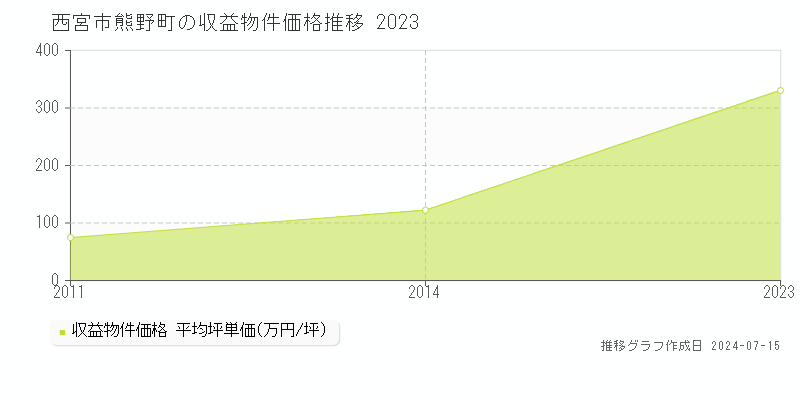 西宮市熊野町のアパート価格推移グラフ 