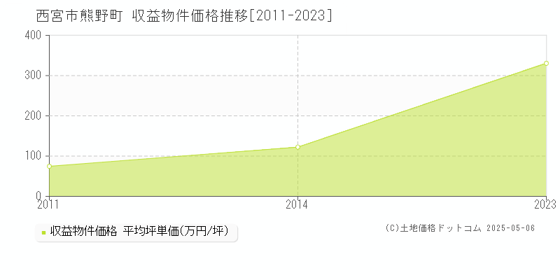熊野町(西宮市)の収益物件価格推移グラフ(坪単価)[2011-2023年]