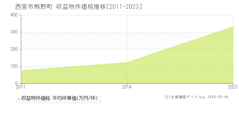 西宮市熊野町のアパート価格推移グラフ 