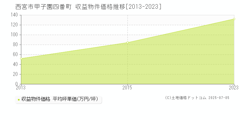 甲子園四番町(西宮市)の収益物件価格推移グラフ(坪単価)[2013-2023年]