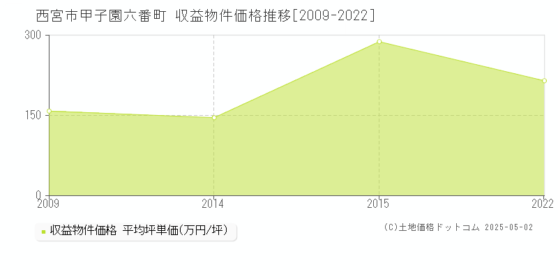 甲子園六番町(西宮市)の収益物件価格推移グラフ(坪単価)[2009-2022年]