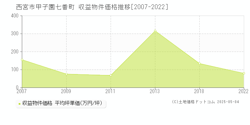 甲子園七番町(西宮市)の収益物件価格推移グラフ(坪単価)[2007-2022年]