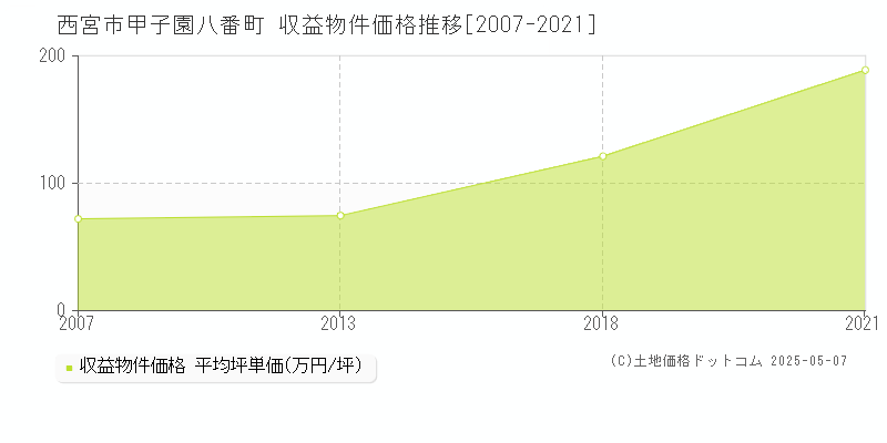 甲子園八番町(西宮市)の収益物件価格推移グラフ(坪単価)[2007-2021年]