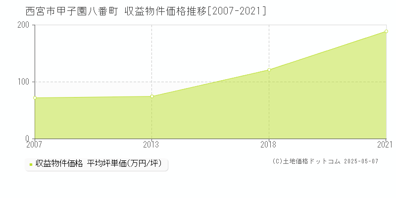 西宮市甲子園八番町のアパート価格推移グラフ 