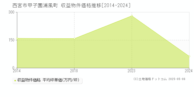 甲子園浦風町(西宮市)の収益物件価格推移グラフ(坪単価)[2014-2024年]