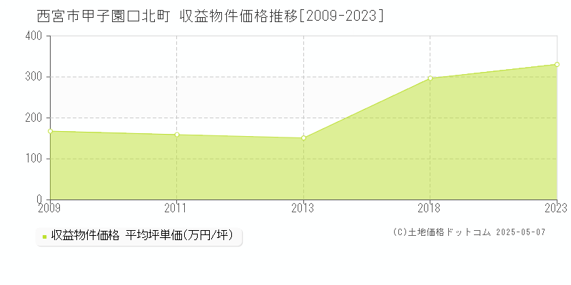 甲子園口北町(西宮市)の収益物件価格推移グラフ(坪単価)[2009-2023年]