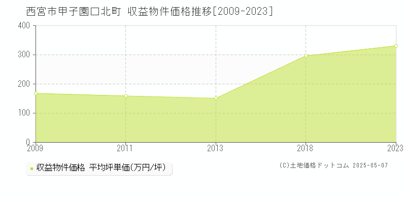 西宮市甲子園口北町のアパート価格推移グラフ 