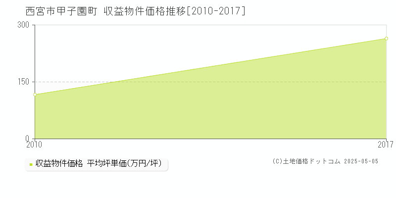 甲子園町(西宮市)の収益物件価格推移グラフ(坪単価)[2010-2017年]