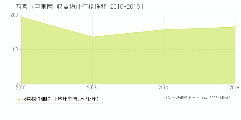 甲東園(西宮市)の収益物件価格推移グラフ(坪単価)[2010-2019年]