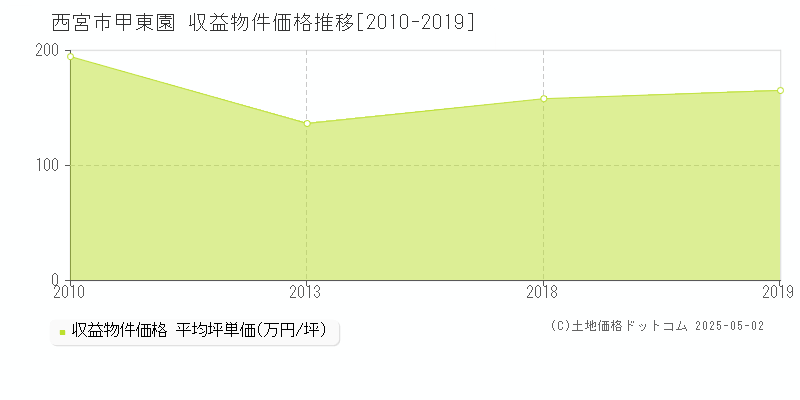 西宮市甲東園のアパート価格推移グラフ 