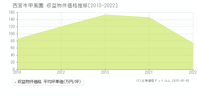 甲風園(西宮市)の収益物件価格推移グラフ(坪単価)[2010-2022年]