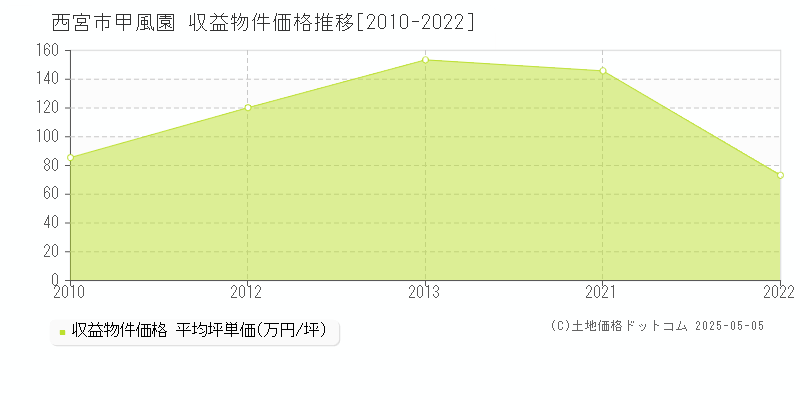 西宮市甲風園の収益物件取引事例推移グラフ 