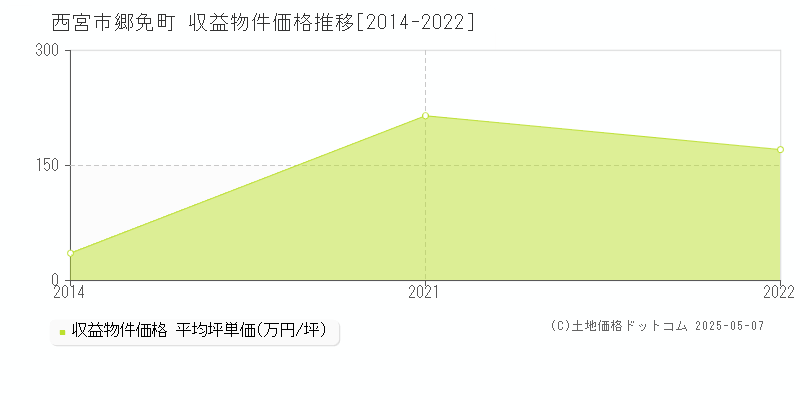 郷免町(西宮市)の収益物件価格推移グラフ(坪単価)[2014-2022年]