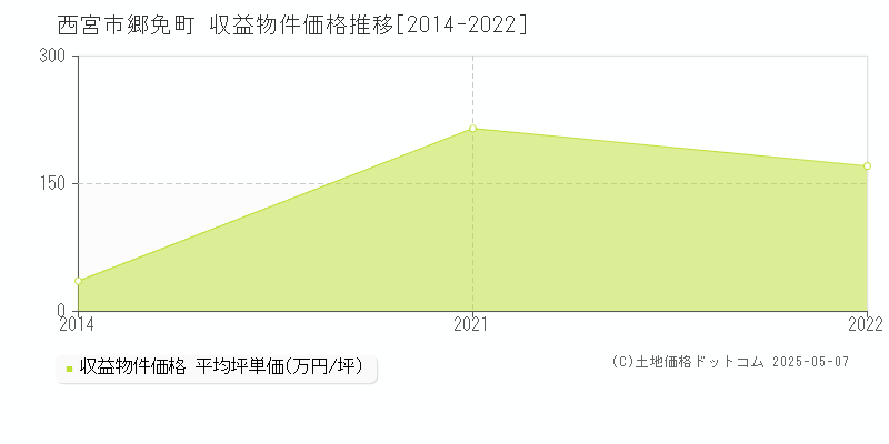 西宮市郷免町のアパート価格推移グラフ 