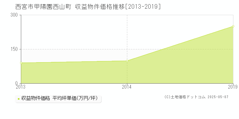 甲陽園西山町(西宮市)の収益物件価格推移グラフ(坪単価)[2013-2019年]