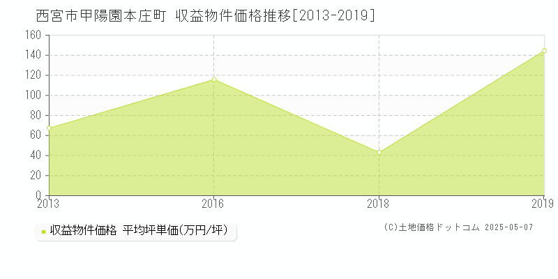 甲陽園本庄町(西宮市)の収益物件価格推移グラフ(坪単価)[2013-2019年]