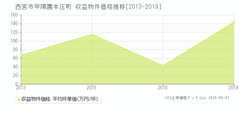 西宮市甲陽園本庄町のアパート価格推移グラフ 