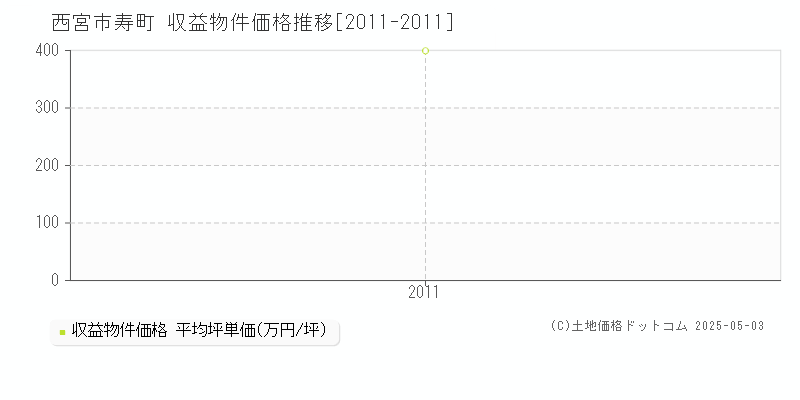 寿町(西宮市)の収益物件価格推移グラフ(坪単価)[2011-2011年]