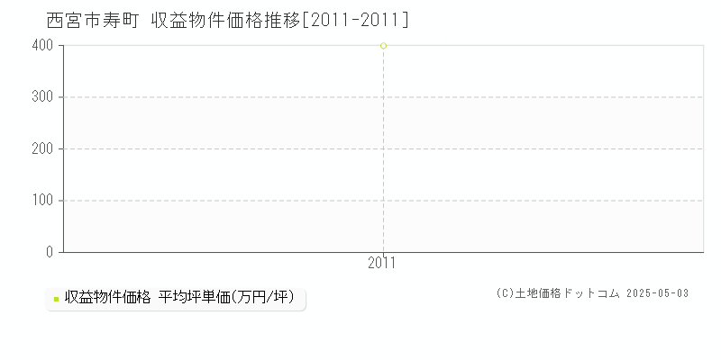 西宮市寿町のアパート価格推移グラフ 