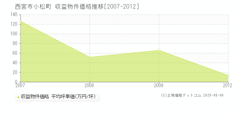 小松町(西宮市)の収益物件価格推移グラフ(坪単価)[2007-2012年]