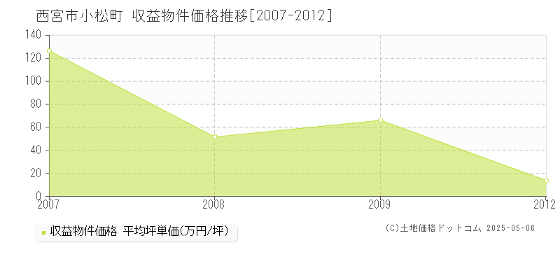 西宮市小松町のアパート価格推移グラフ 