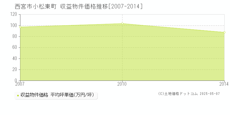 小松東町(西宮市)の収益物件価格推移グラフ(坪単価)[2007-2014年]