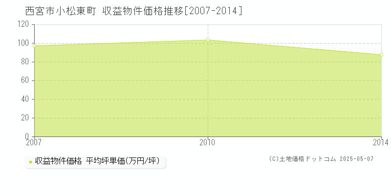 西宮市小松東町のアパート価格推移グラフ 