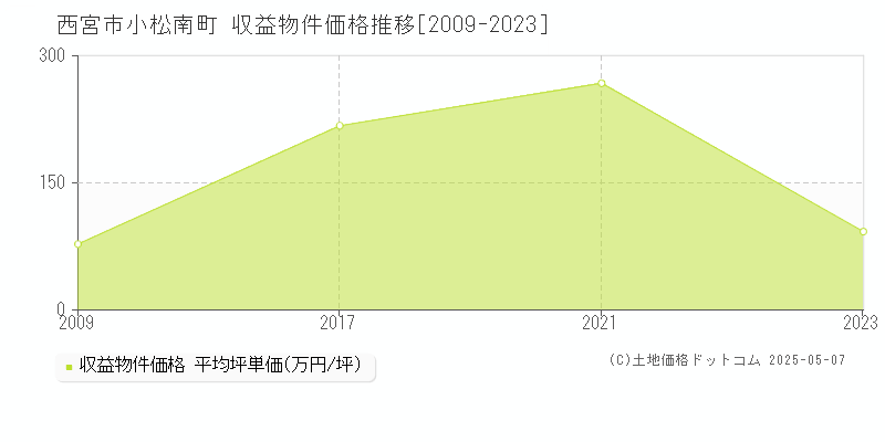 小松南町(西宮市)の収益物件価格推移グラフ(坪単価)[2009-2023年]