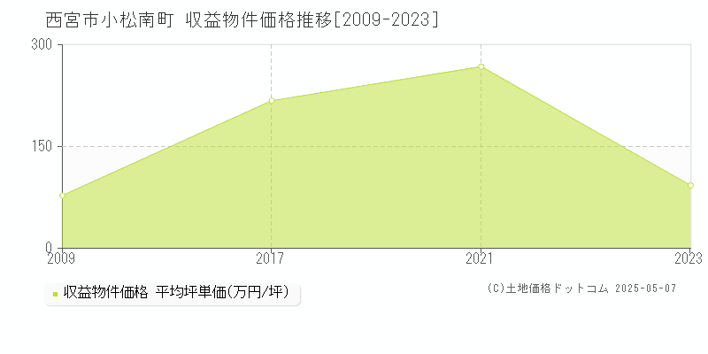 西宮市小松南町のアパート価格推移グラフ 