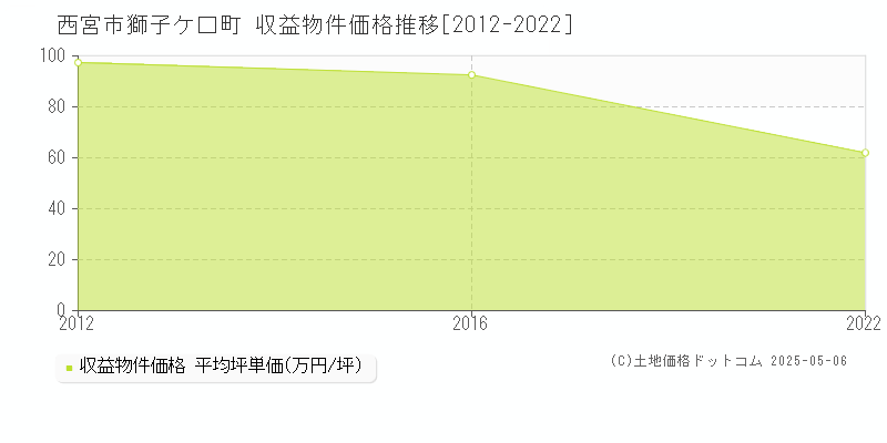 獅子ケ口町(西宮市)の収益物件価格推移グラフ(坪単価)[2012-2022年]