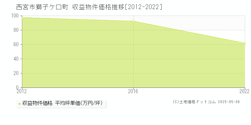 西宮市獅子ケ口町のアパート価格推移グラフ 