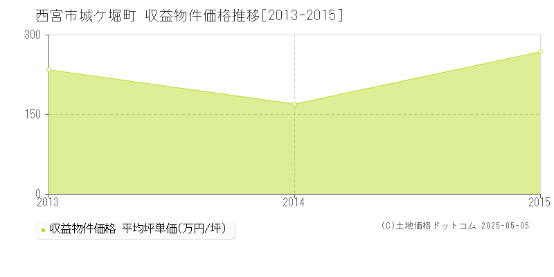 城ケ堀町(西宮市)の収益物件価格推移グラフ(坪単価)[2013-2015年]