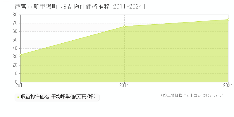 新甲陽町(西宮市)の収益物件価格推移グラフ(坪単価)[2011-2024年]