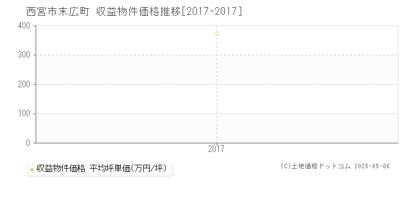 末広町(西宮市)の収益物件価格推移グラフ(坪単価)[2017-2017年]