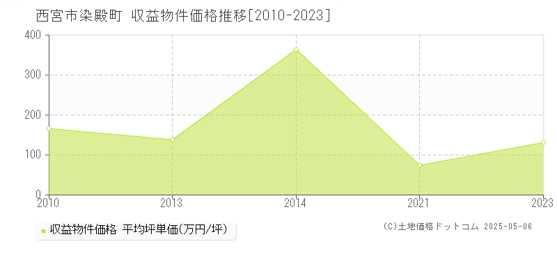 染殿町(西宮市)の収益物件価格推移グラフ(坪単価)[2010-2023年]
