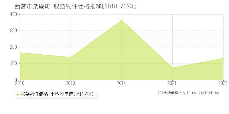 西宮市染殿町のアパート価格推移グラフ 