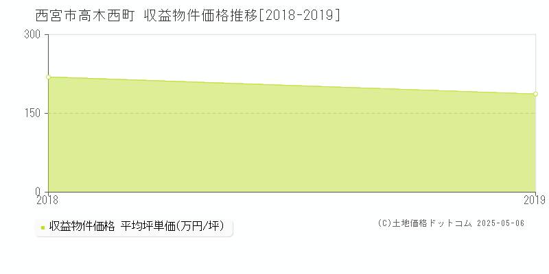 高木西町(西宮市)の収益物件価格推移グラフ(坪単価)[2018-2019年]