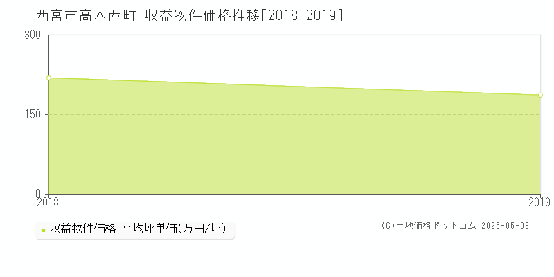 西宮市高木西町のアパート価格推移グラフ 