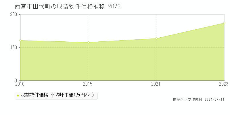 西宮市田代町のアパート価格推移グラフ 