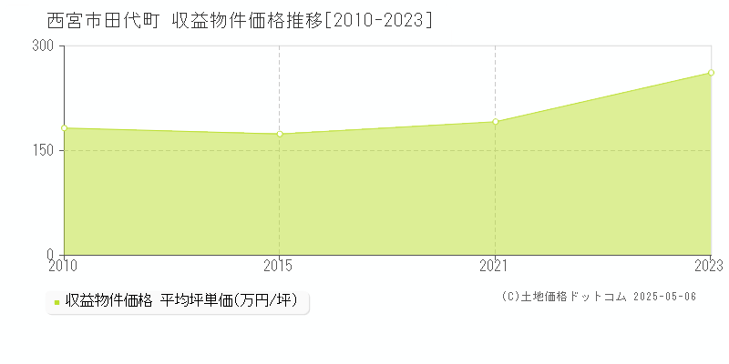 田代町(西宮市)の収益物件価格推移グラフ(坪単価)[2010-2023年]