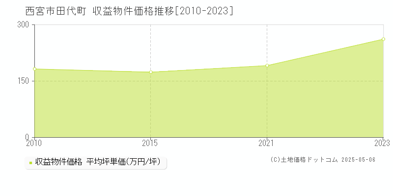 西宮市田代町のアパート価格推移グラフ 