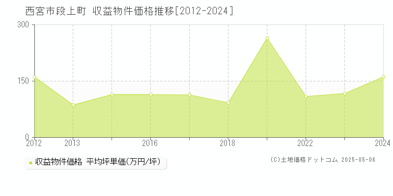 段上町(西宮市)の収益物件価格推移グラフ(坪単価)[2012-2024年]